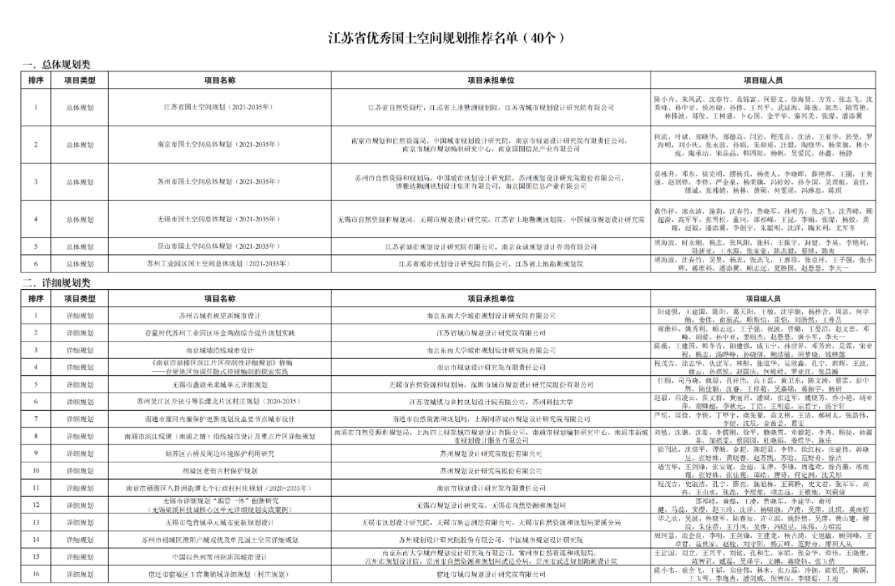 江苏省自然资源厅关于第一届全国优秀国土空间规划奖拟推荐项目的公示 江苏省自然资源厅关于第一届全国优秀国土空间规划奖拟推荐项目的公示